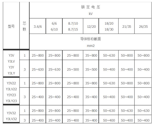 中壓電纜生產(chǎn)范圍直徑圖表